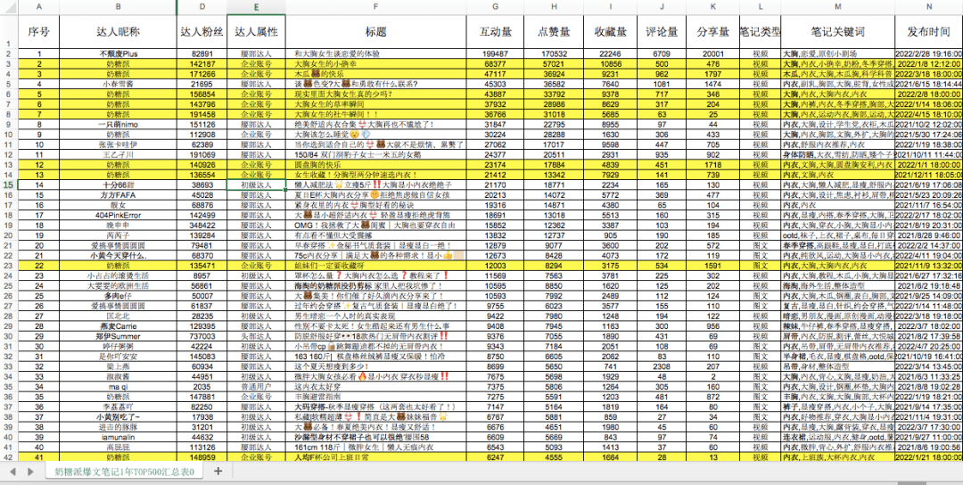 奶糖派做小紅書(shū)營(yíng)銷從0到1