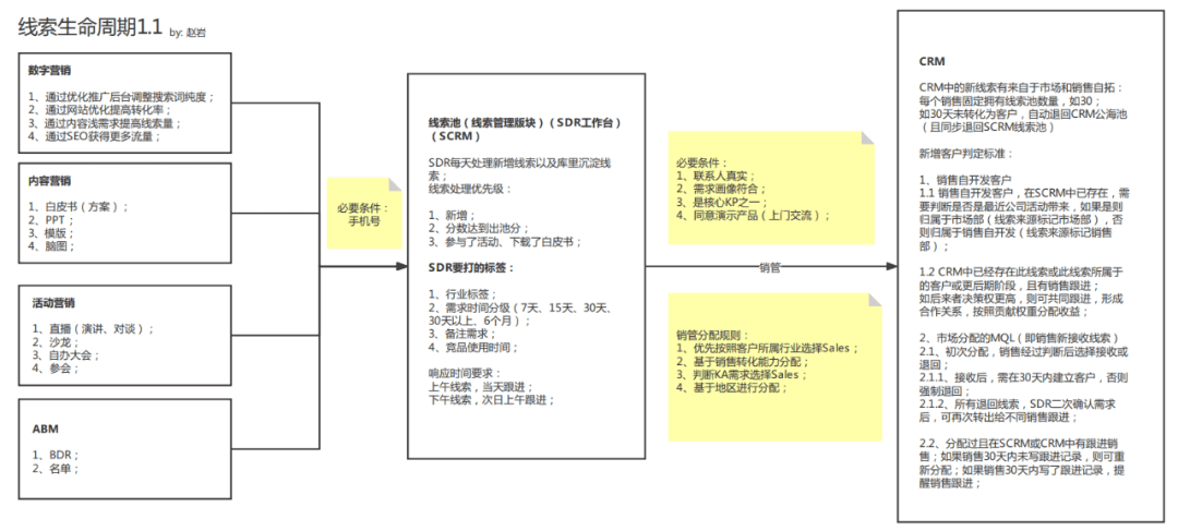 B2B市場(chǎng)與銷(xiāo)售之間的4條約定