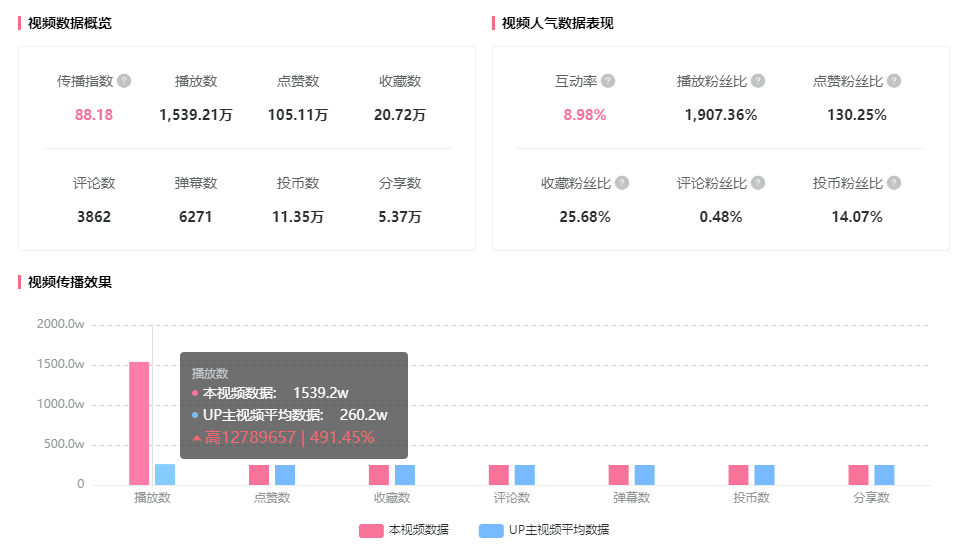 1500w播放下還藏著什么熱點？B站2個未來趨勢你不得錯過