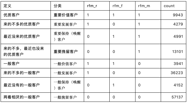 數(shù)據(jù)分析模型：RFM分析