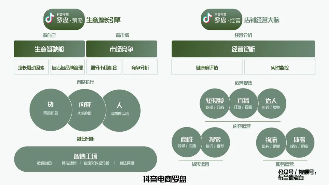 萬(wàn)字梳理品牌抖音電商增長(zhǎng)攻略｜布蘭德老白