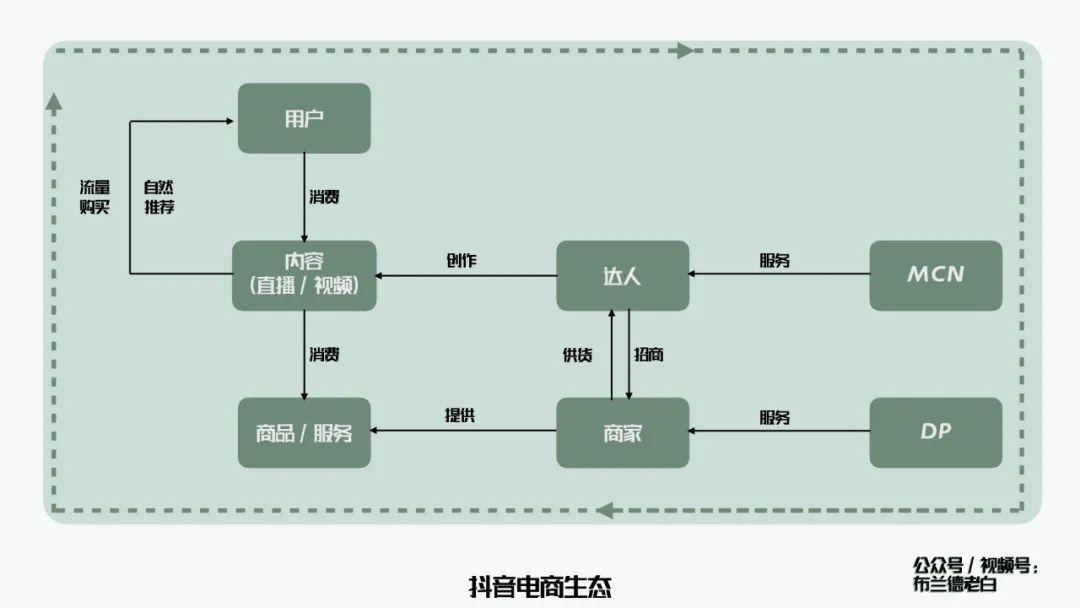 萬(wàn)字梳理品牌抖音電商增長(zhǎng)攻略｜布蘭德老白