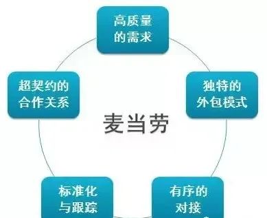 經(jīng)典商業(yè)模式案例：麥當勞