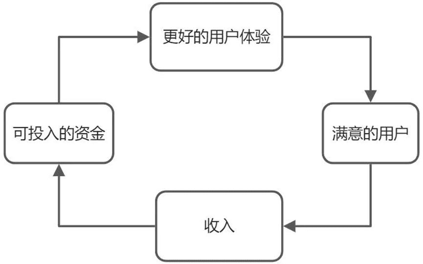 增長飛輪，害人不淺｜三元方差