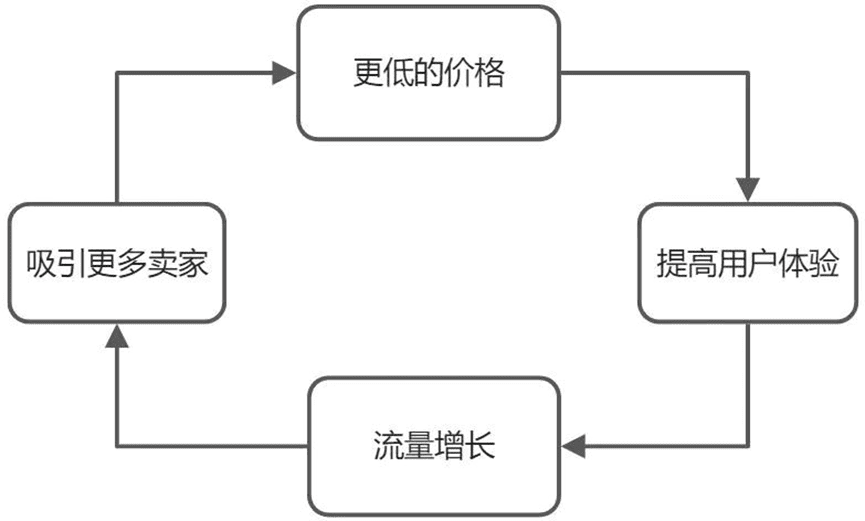 增長飛輪，害人不淺｜三元方差