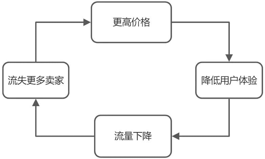 增長飛輪，害人不淺｜三元方差