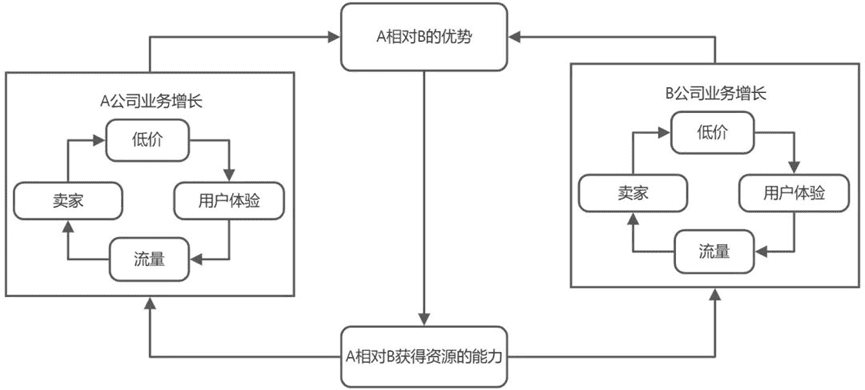 增長飛輪，害人不淺｜三元方差