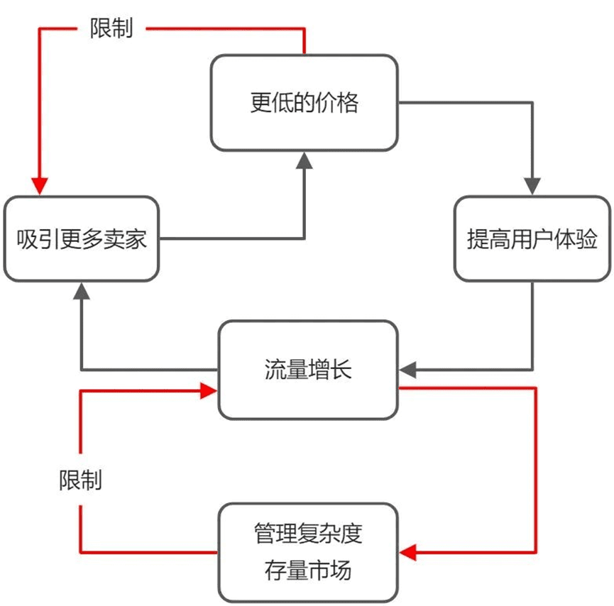 增長飛輪，害人不淺｜三元方差