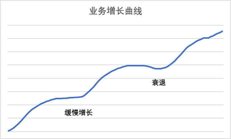 增長飛輪，害人不淺｜三元方差