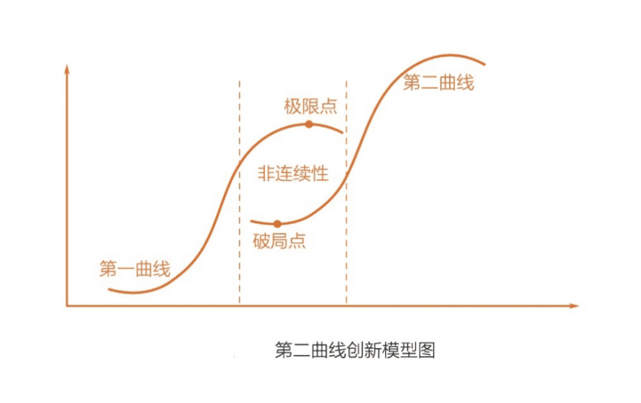 新品營銷：成熟品牌的第二增長曲線