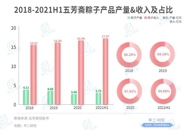 "粽子第一股"來了！老字號五芳齋還有新故事？