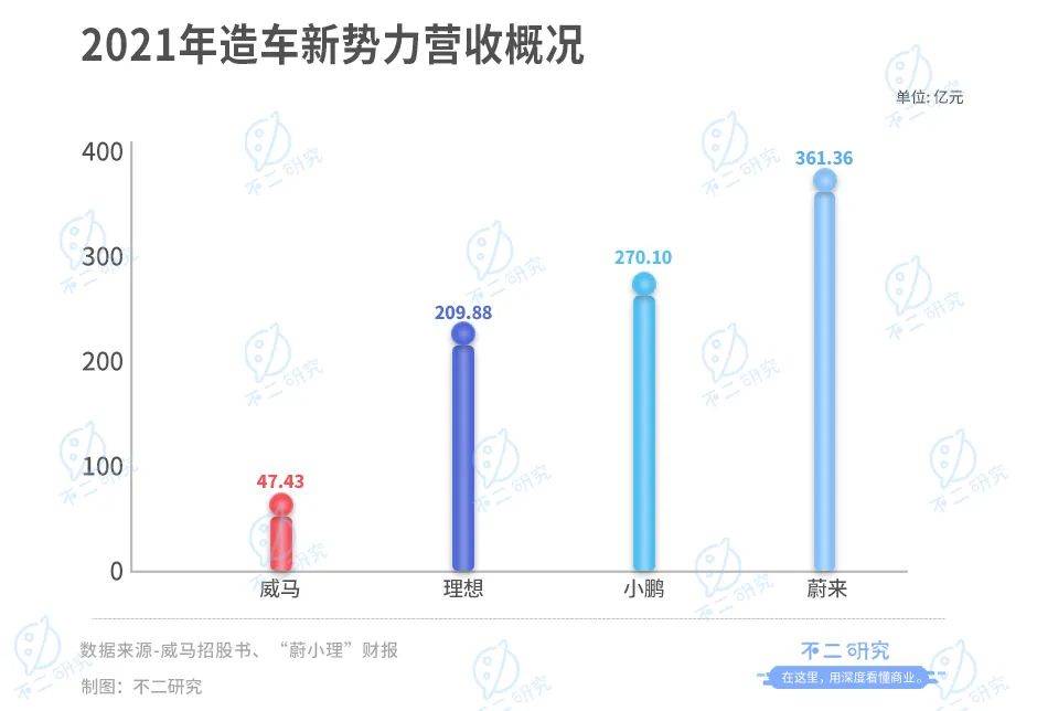 威馬汽車流血上市,3年燒掉174億,能否IPO突圍?