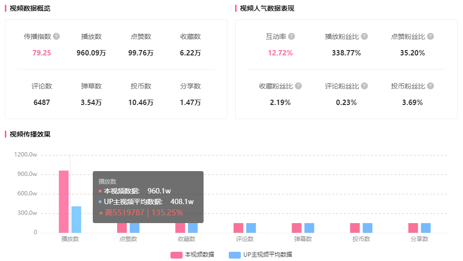 1個(gè)月增長(zhǎng)900w+播放！總結(jié)B站頂流恰飯的2個(gè)新趨勢(shì)