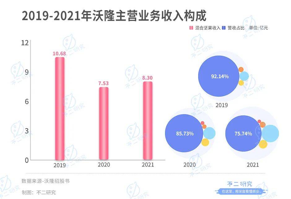 "每日?qǐng)?jiān)果鼻祖"沃隆IPO,楊國(guó)慶能否坐穩(wěn)"堅(jiān)果大隊(duì)長(zhǎng)"？