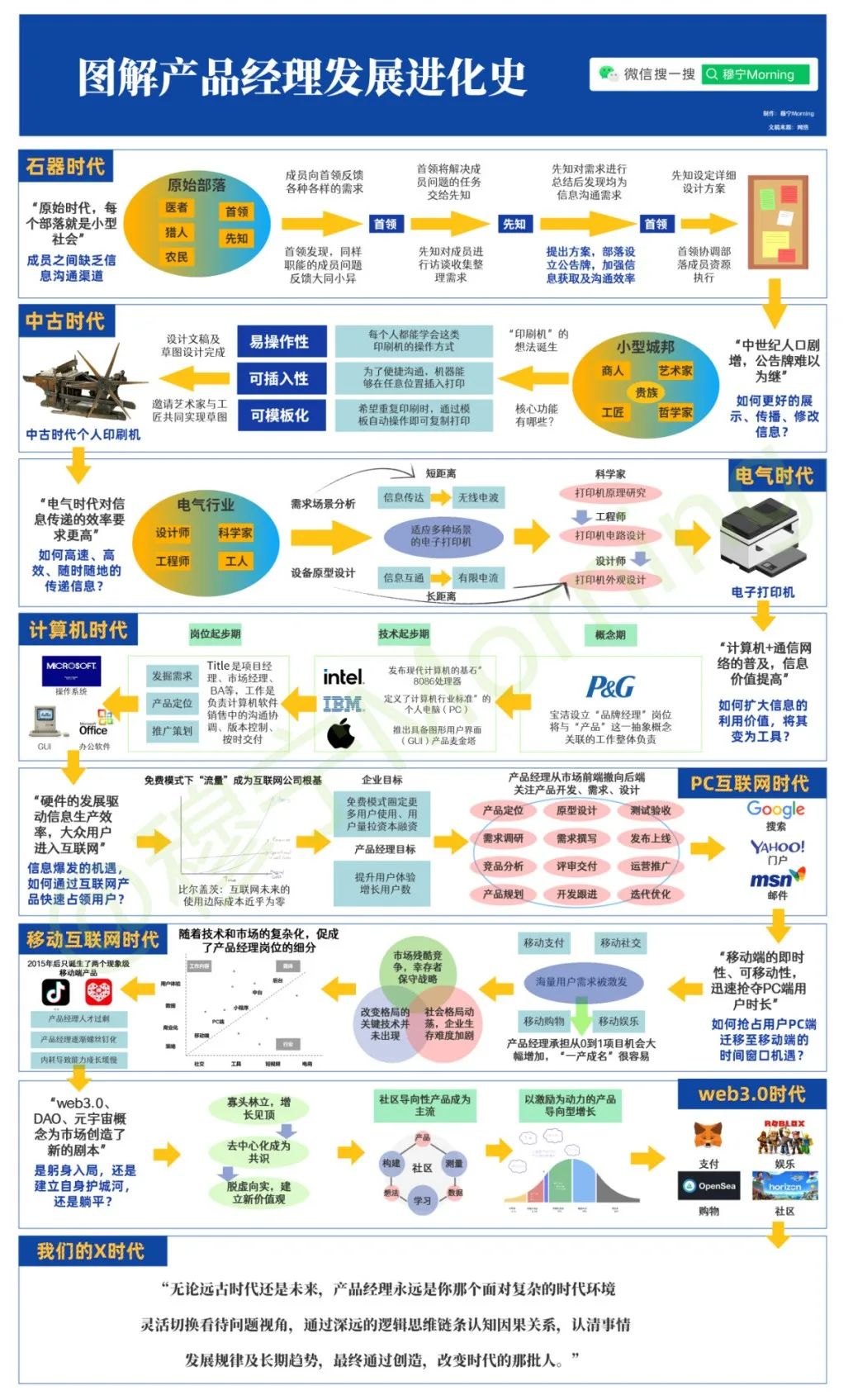 一圖看懂產(chǎn)品經(jīng)理發(fā)展進(jìn)化史