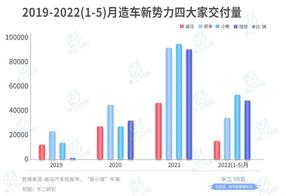 威馬汽車流血上市,3年燒掉174億,能否IPO突圍?