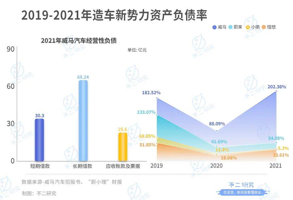 威馬汽車流血上市,3年燒掉174億,能否IPO突圍?