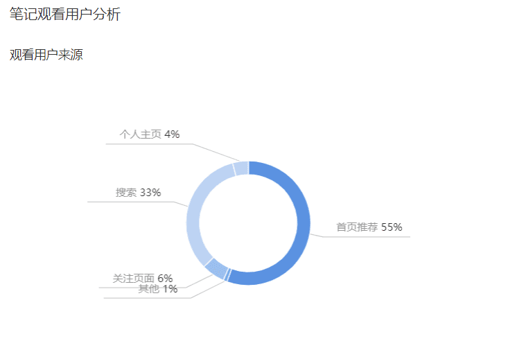 關(guān)鍵詞、長尾詞、品牌詞——小紅書搜索排名高的筆記怎么做？