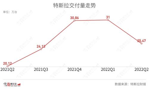 拿什么拯救你，特斯拉增長(zhǎng)神話