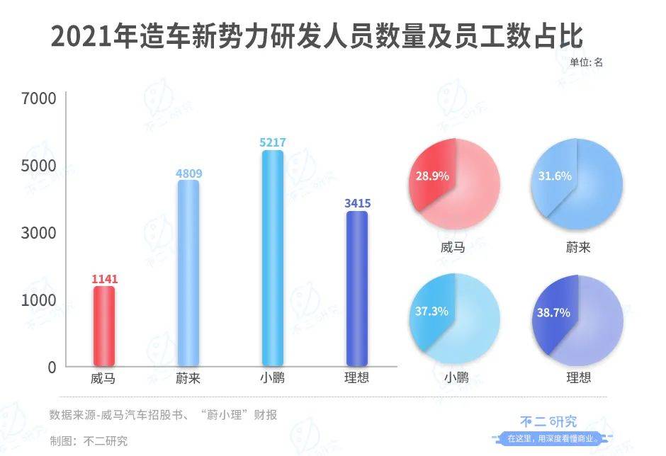 威馬汽車流血上市,3年燒掉174億,能否IPO突圍?