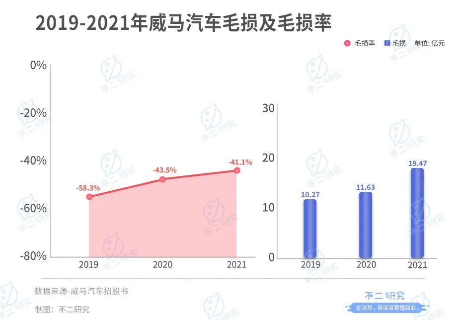 威馬汽車流血上市,3年燒掉174億,能否IPO突圍?