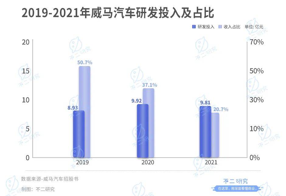 威馬汽車流血上市,3年燒掉174億,能否IPO突圍?