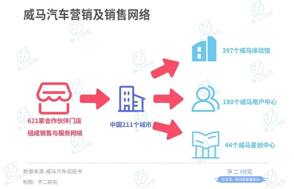 威馬汽車流血上市,3年燒掉174億,能否IPO突圍?