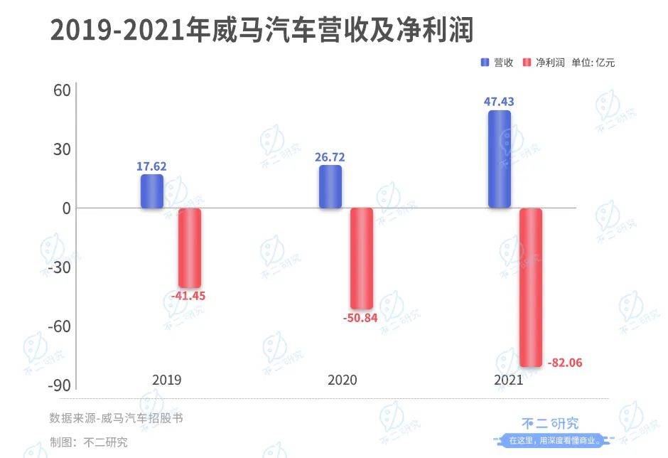 威馬汽車流血上市,3年燒掉174億,能否IPO突圍?