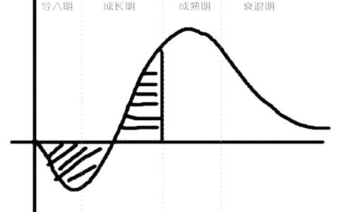 搭建用戶增長(zhǎng)模型，打牢業(yè)績(jī)倍增基礎(chǔ)