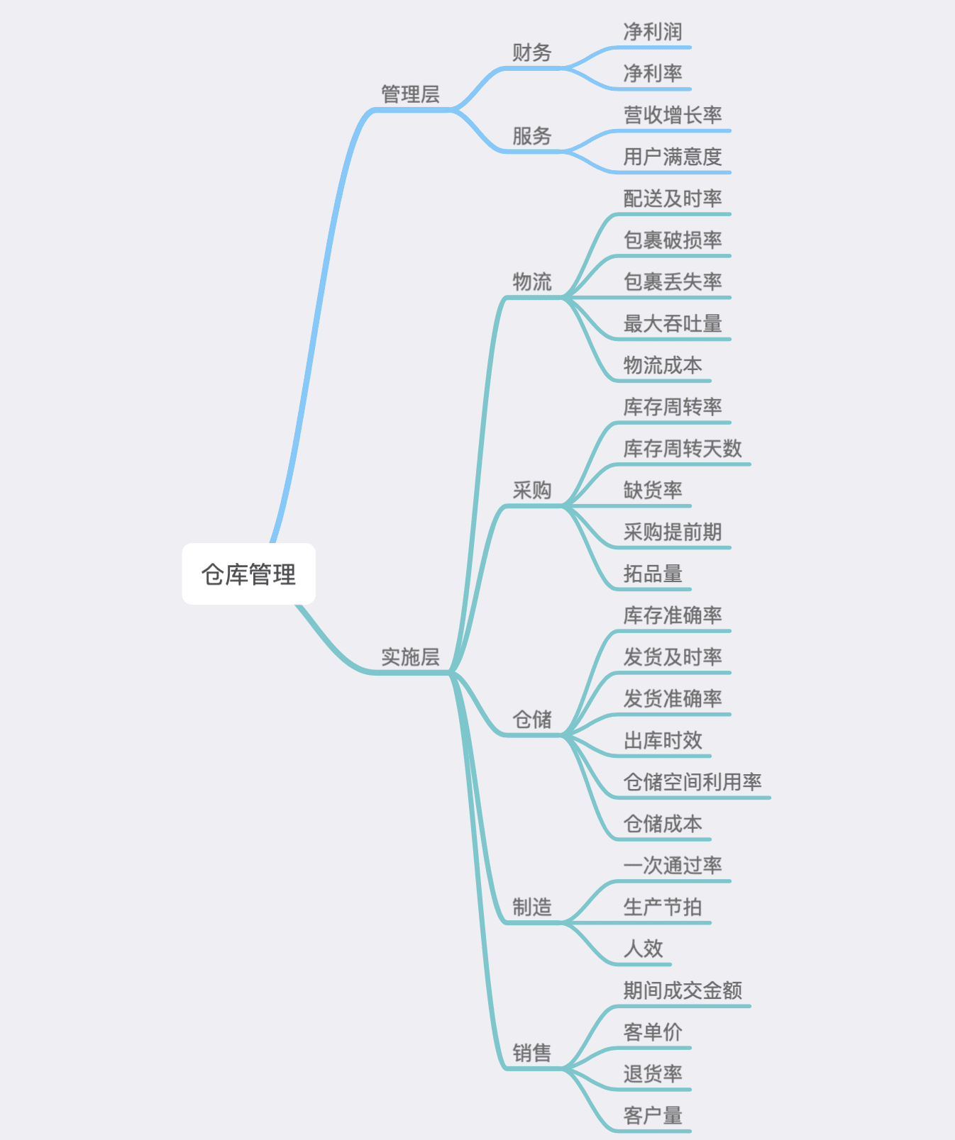 產(chǎn)品經(jīng)理應(yīng)該了解的業(yè)務(wù)數(shù)據(jù)指標(biāo)