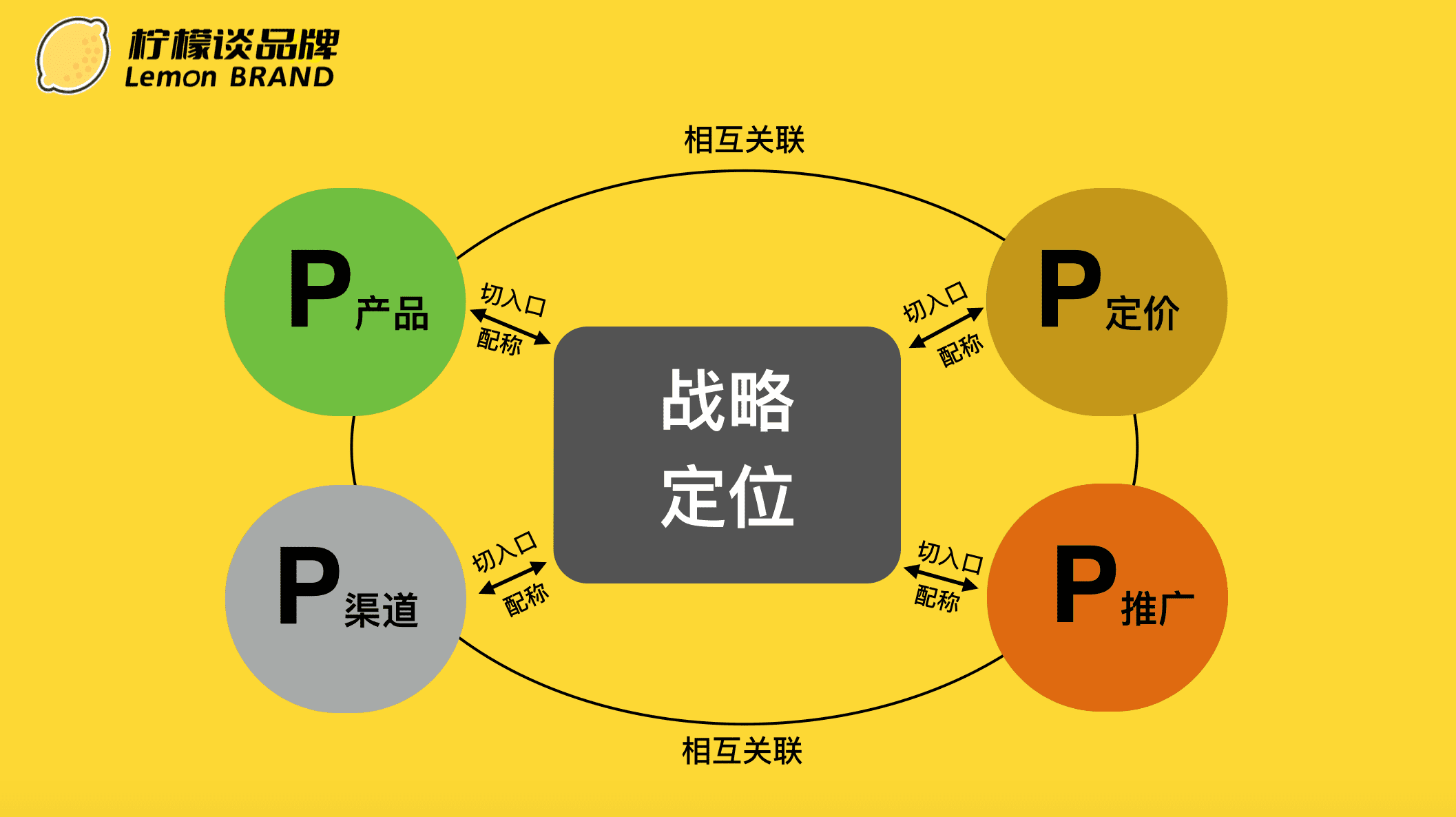 一文看懂營銷4P