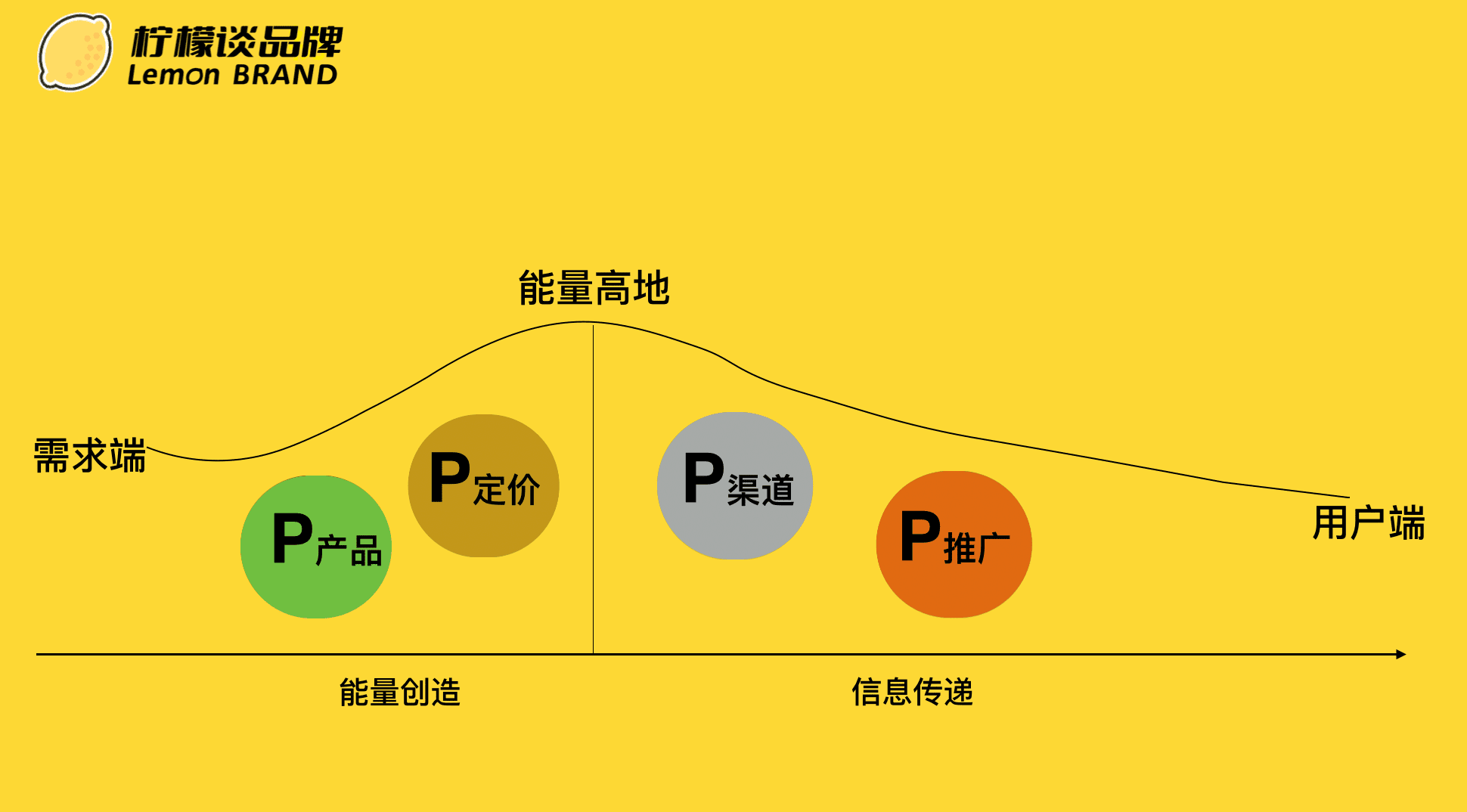 一文看懂營銷4P