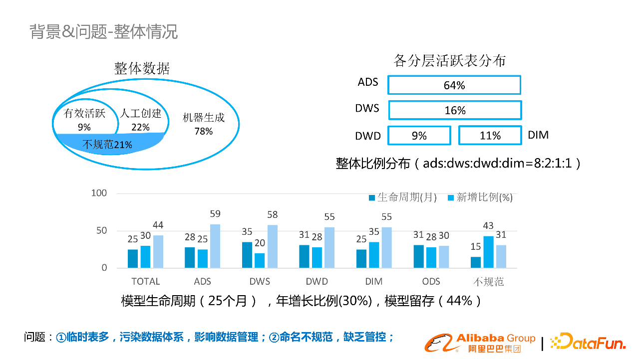 阿里郭進(jìn)士：淘系數(shù)據(jù)模型治理與方案分享