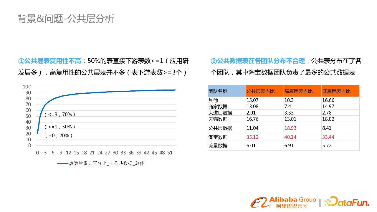 阿里郭進(jìn)士：淘系數(shù)據(jù)模型治理與方案分享