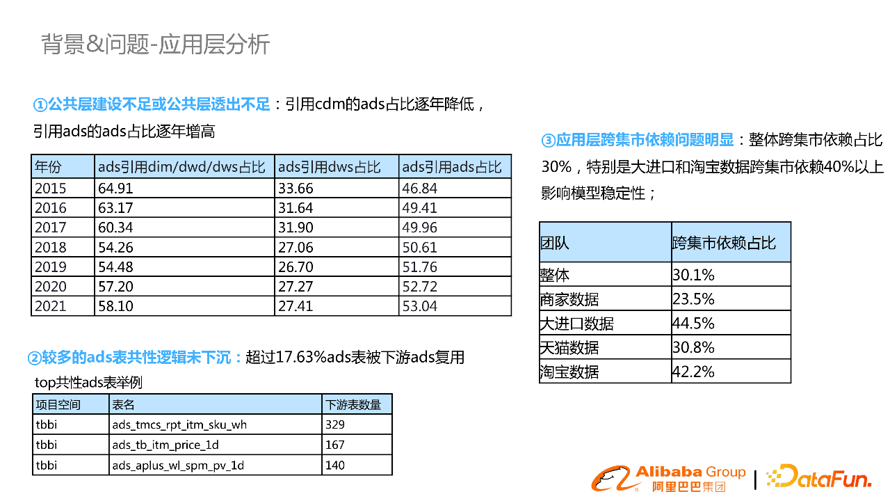 阿里郭進(jìn)士：淘系數(shù)據(jù)模型治理與方案分享