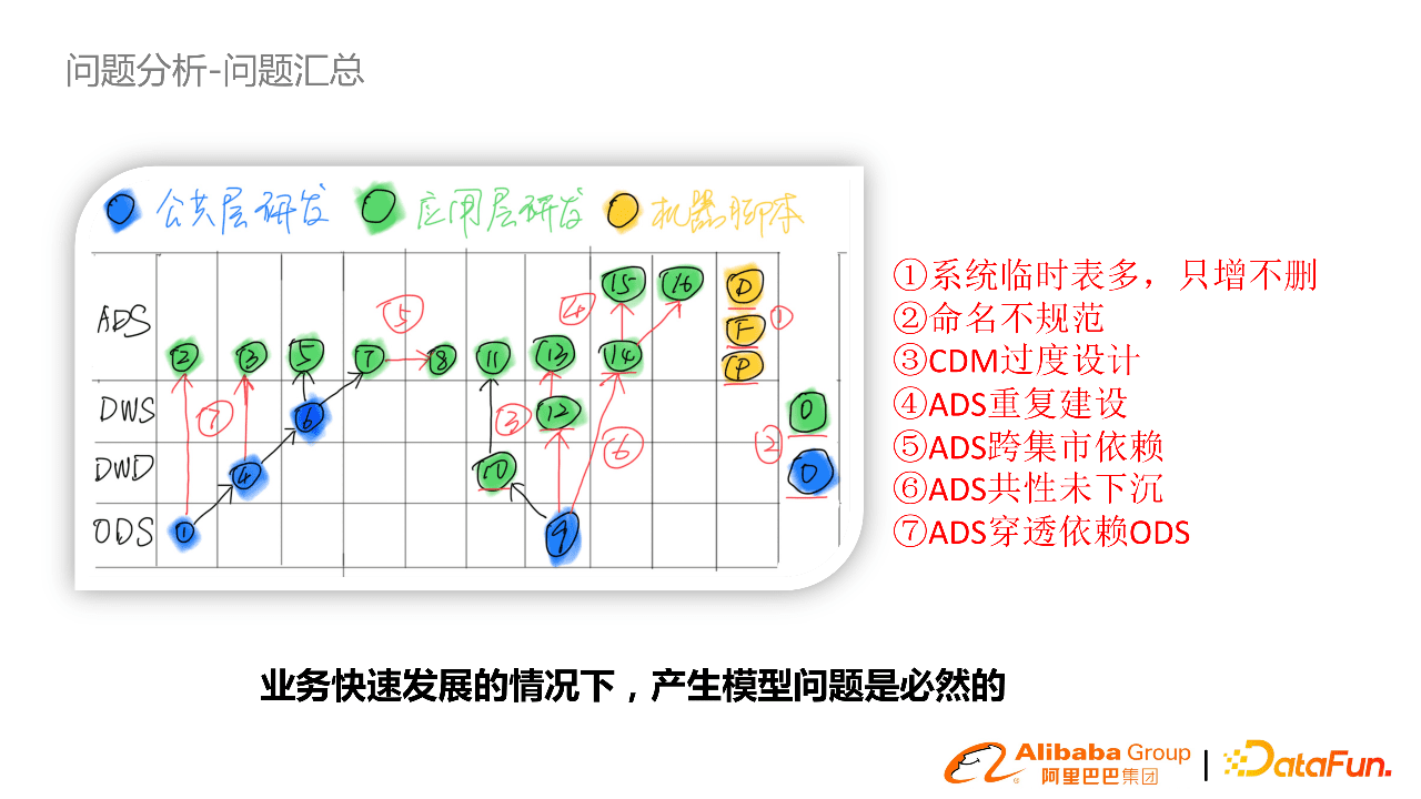 阿里郭進(jìn)士：淘系數(shù)據(jù)模型治理與方案分享