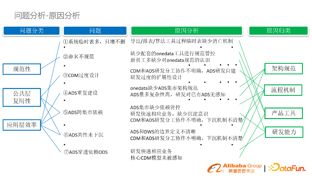 阿里郭進(jìn)士：淘系數(shù)據(jù)模型治理與方案分享