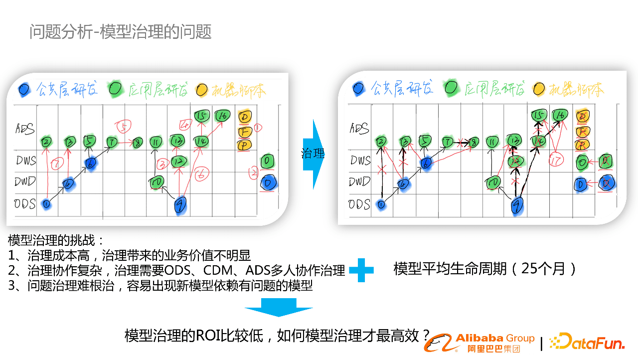 阿里郭進(jìn)士：淘系數(shù)據(jù)模型治理與方案分享