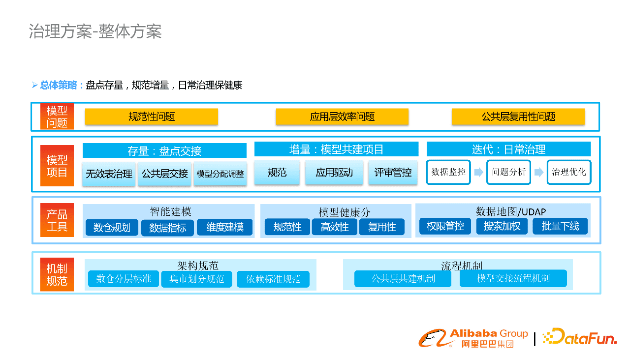 阿里郭進(jìn)士：淘系數(shù)據(jù)模型治理與方案分享