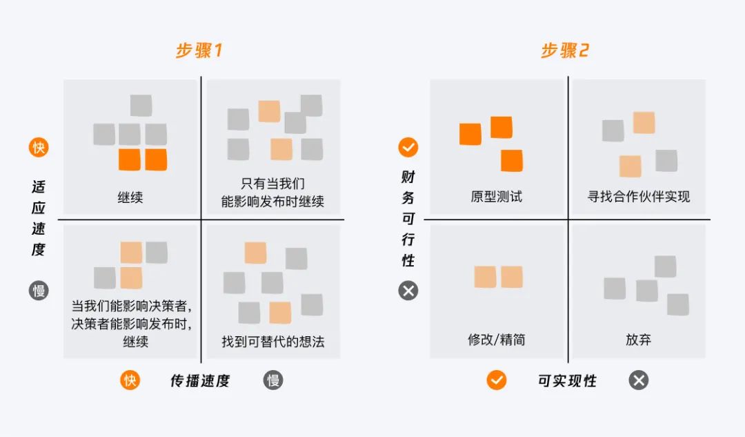 設(shè)計策略｜源源不斷的創(chuàng)新思路（激進篇）