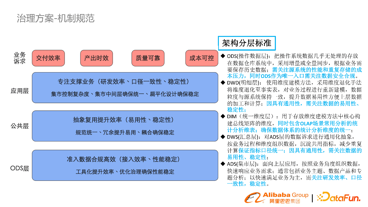 阿里郭進(jìn)士：淘系數(shù)據(jù)模型治理與方案分享