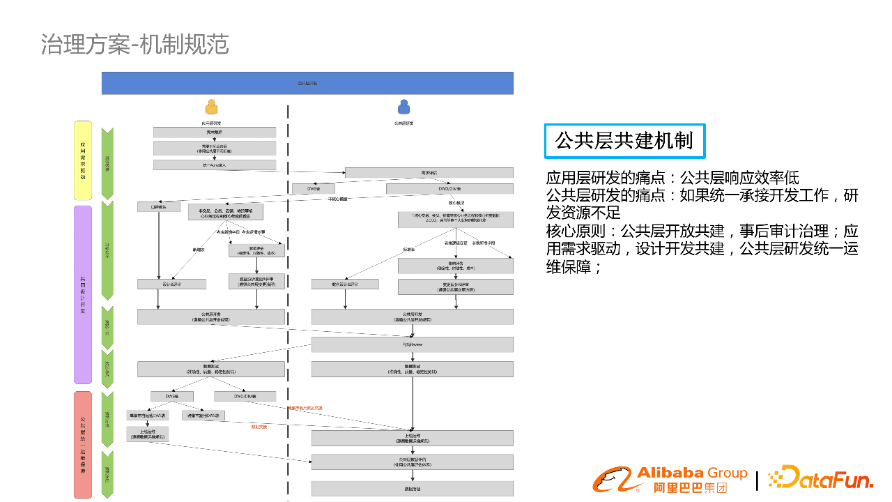 阿里郭進(jìn)士：淘系數(shù)據(jù)模型治理與方案分享