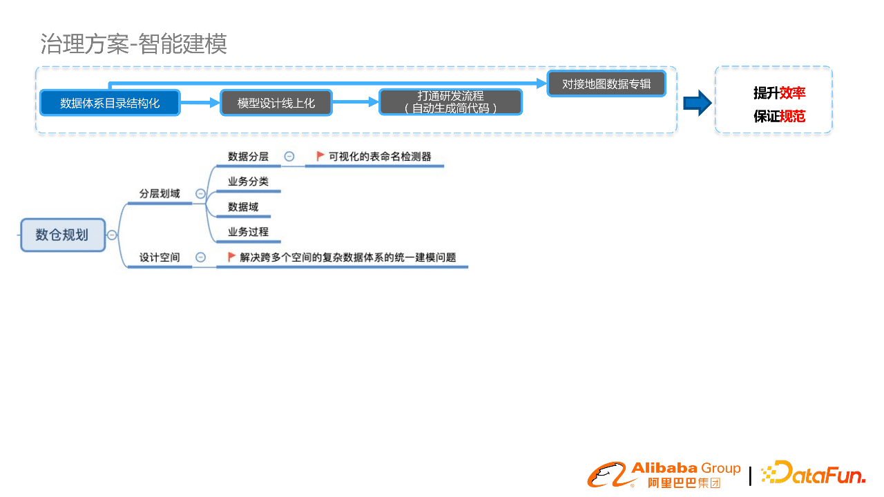 阿里郭進(jìn)士：淘系數(shù)據(jù)模型治理與方案分享