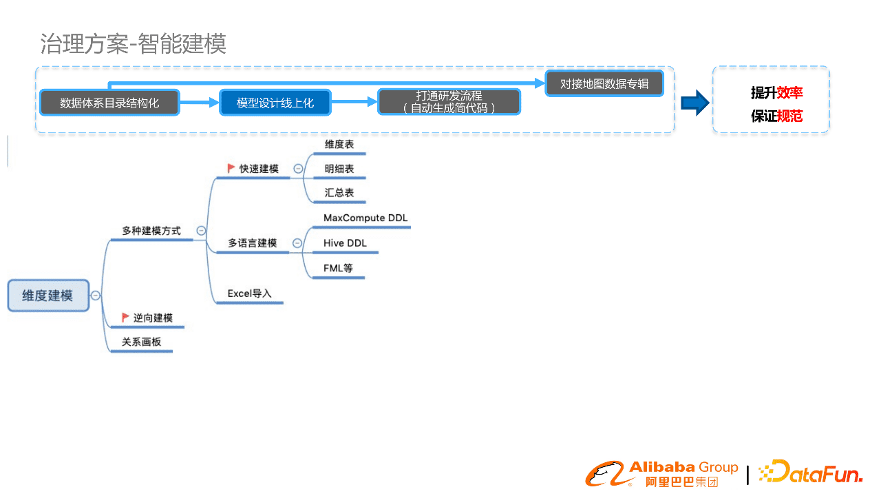 阿里郭進(jìn)士：淘系數(shù)據(jù)模型治理與方案分享