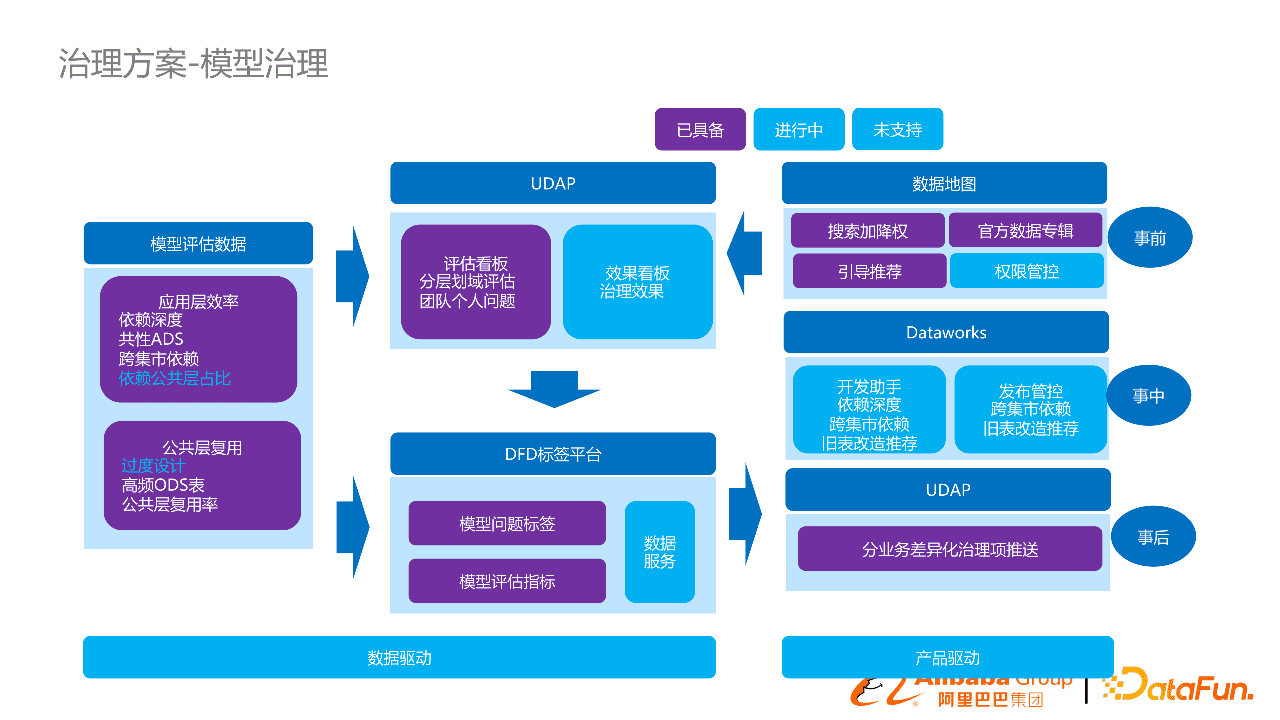 阿里郭進(jìn)士：淘系數(shù)據(jù)模型治理與方案分享