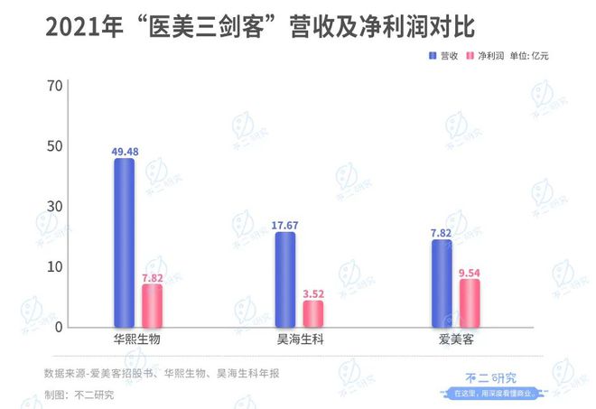 愛(ài)美客再闖港交所,"醫(yī)美三劍客"誰(shuí)最強(qiáng)?