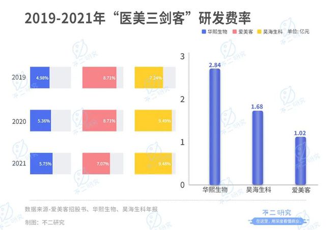 愛(ài)美客再闖港交所,"醫(yī)美三劍客"誰(shuí)最強(qiáng)?