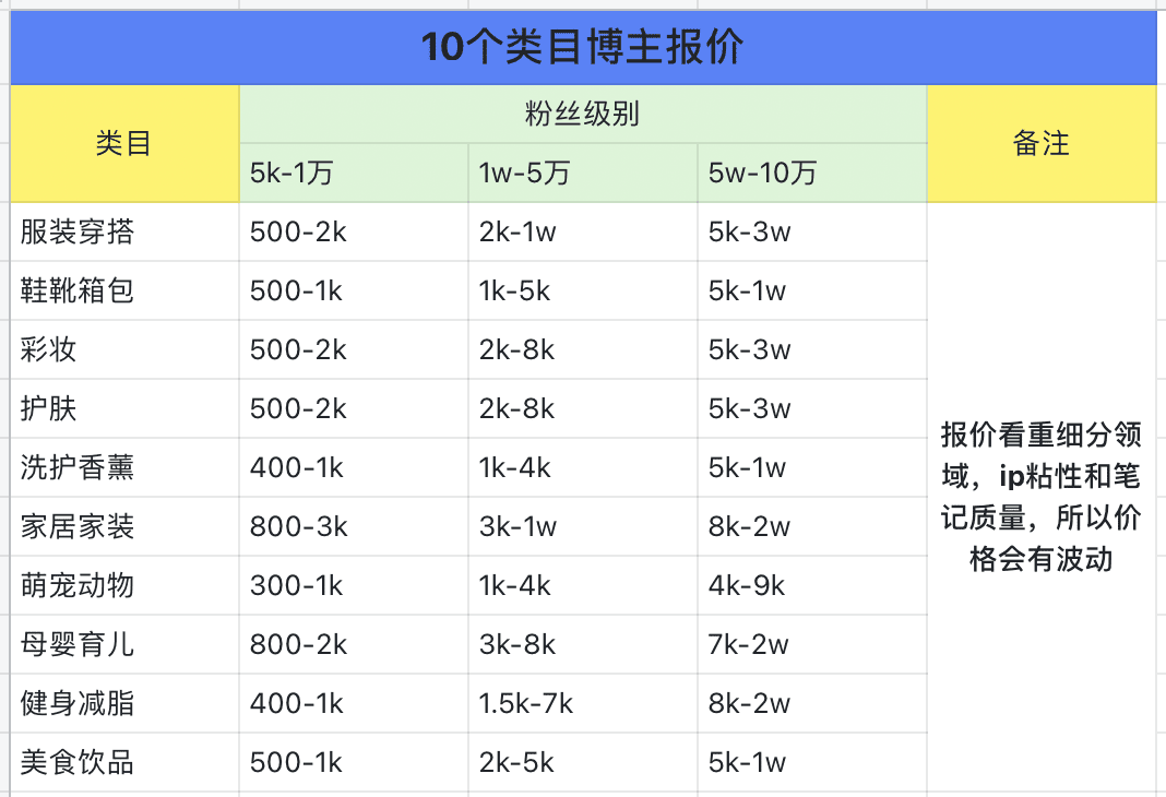 如何篩選小紅書優(yōu)質(zhì)博主？零基礎博主投放攻略V1.0