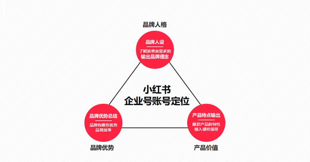 純新手商家，如何快速玩轉(zhuǎn)小紅書？【建議收藏】