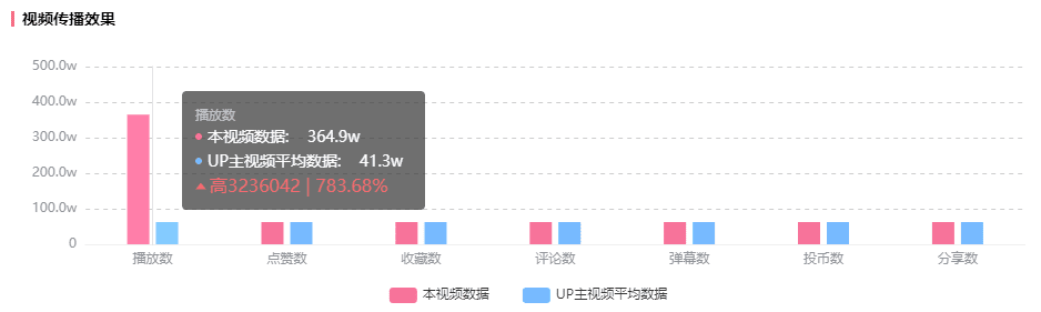 17秒短視頻竟引爆B站，吸引無數(shù)UP主、品牌輪番二創(chuàng)！